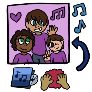  a picture of three people with brown hair and matching purple shirts is pointed at by a blue arrow. there are music notes beside the picture, and beneath it are a small blue album with a CD sticking out of it, and muddy-yellow hands touching a red blob representing the word 'make'.