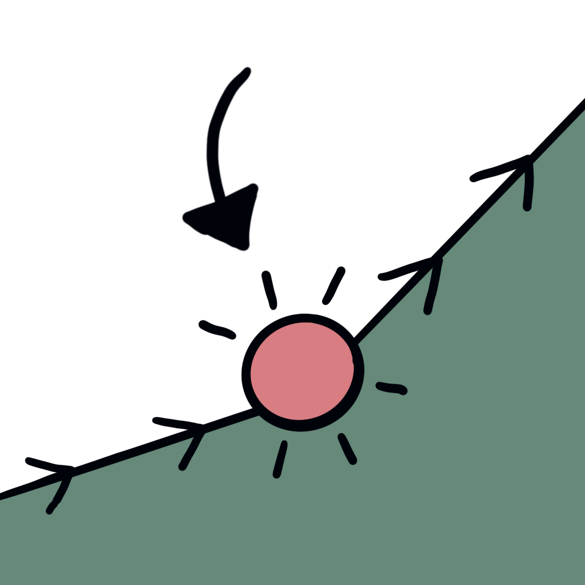 An arrow points to a red circle sitting at the point on a sloping line with directional arrows pointing up the slope at the place where it gets much steeper. The space under the line is filled in green.
