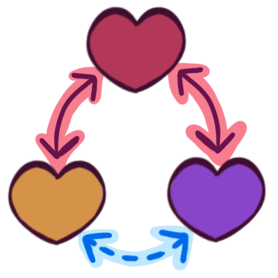 a pink heart, orange heart, and purple heart. there are pink line between the pink and yellow heart and pink and purple heart. between the yellow and purple heart is a dotted blue line.