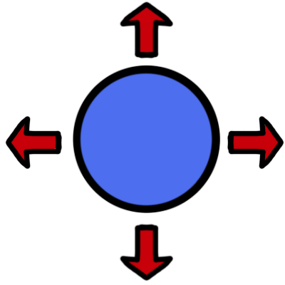 a blue circle with a red arrow above it, below it, and on each side of it.