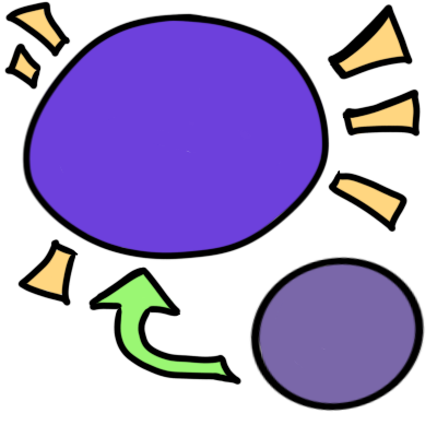 a large, saturated purple shape very similar to a circle, wth golden shine lines around it. a green arrow leads to it from a small, desaturated purple circle.