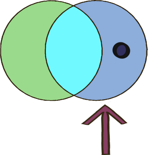 two overlapping circles. the circle on the left is green, the circle on the right is blue, and the overlap is cyan. there is an arrow pointing up to the blue circle. in the blue circle is a smaller, dark blue circle.