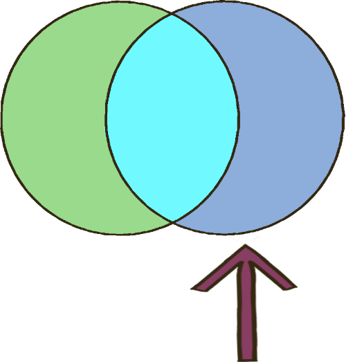 two overlapping circles. the circle on the left is green, the circle on the right is blue, and the overlap is cyan. there is an arrow pointing up to the blue circle.