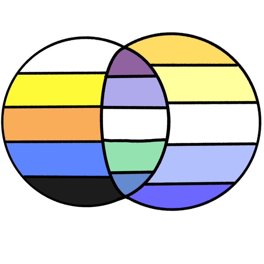 Two overlapping striped circles.The left circle has the endogenic pride flag which is a white, yellow, orange, blue, then black striped flag. The overlapped area has the mixed origin pride flag which has a purple, light purple, white, light green, then light blue stripe. The right circle has the traumagenic pride flag which has a yellow, light yellow, white, light purple, then purple stripe