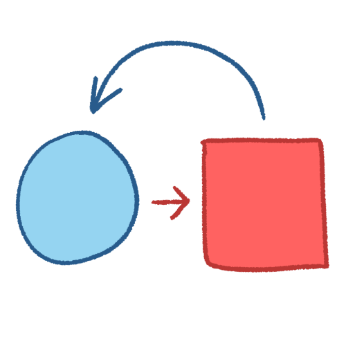 A drawing of a light blue circle to the left of a pink square. A pink arrow between them points from the circle to the square, and a blue arrow above them points from the square to the circle.