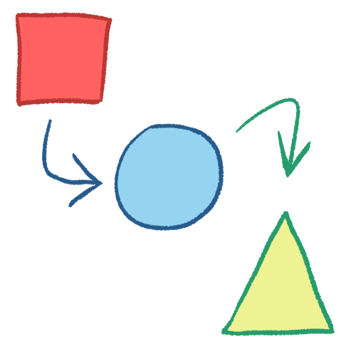 A drawing of a pink square, light blue circle, and light green triangle in a diagonal line. A blue arrow points from the square to the circle, and a green arrow points from the circle to the triangle.