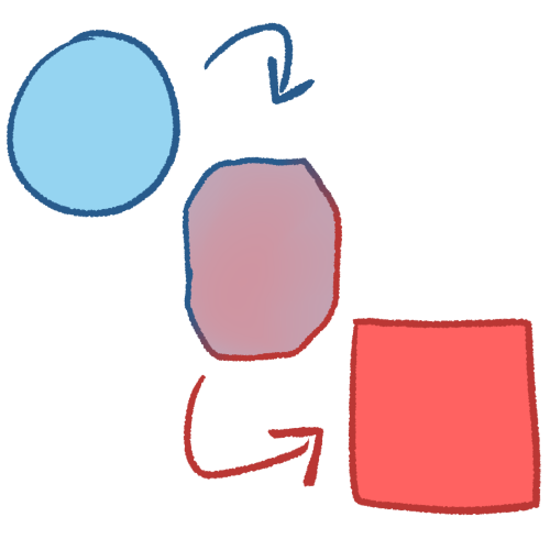 A drawing of a light blue circle turning into a pink square. An arrow points towards a shape that's a mixture of a circle and a square with colours mixed between light blue and pink, and an arrow points from that to a pink square.