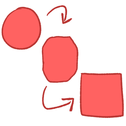  A drawing of a circle turning into a square. An arrow points from the circle towards a shape that's a mixture of a circle and a square, and a second arrow points from that shape to the square.