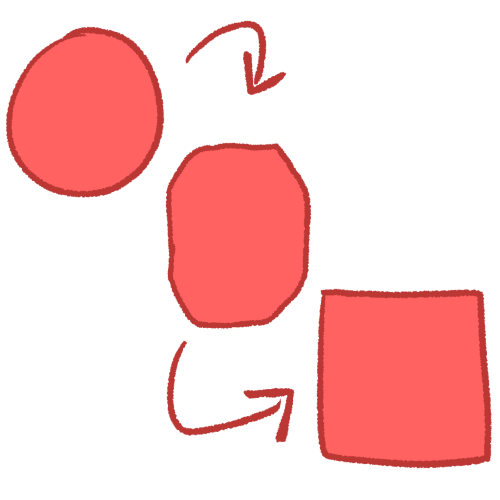 A drawing of a circle turning into a square. An arrow points from the circle towards a shape that's a mixture of a circle and a square, and a second arrow points from that shape to the square.