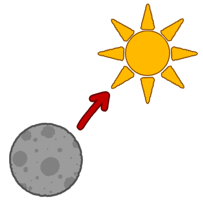 a red arrow pointing from a moon to a sun.