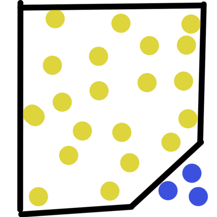  Two groups of dots next to each other. There is a large group of yellow dots The group is surrounded by a black squarish shape. Outside of the black shape is a small group of 3 blue dots.
