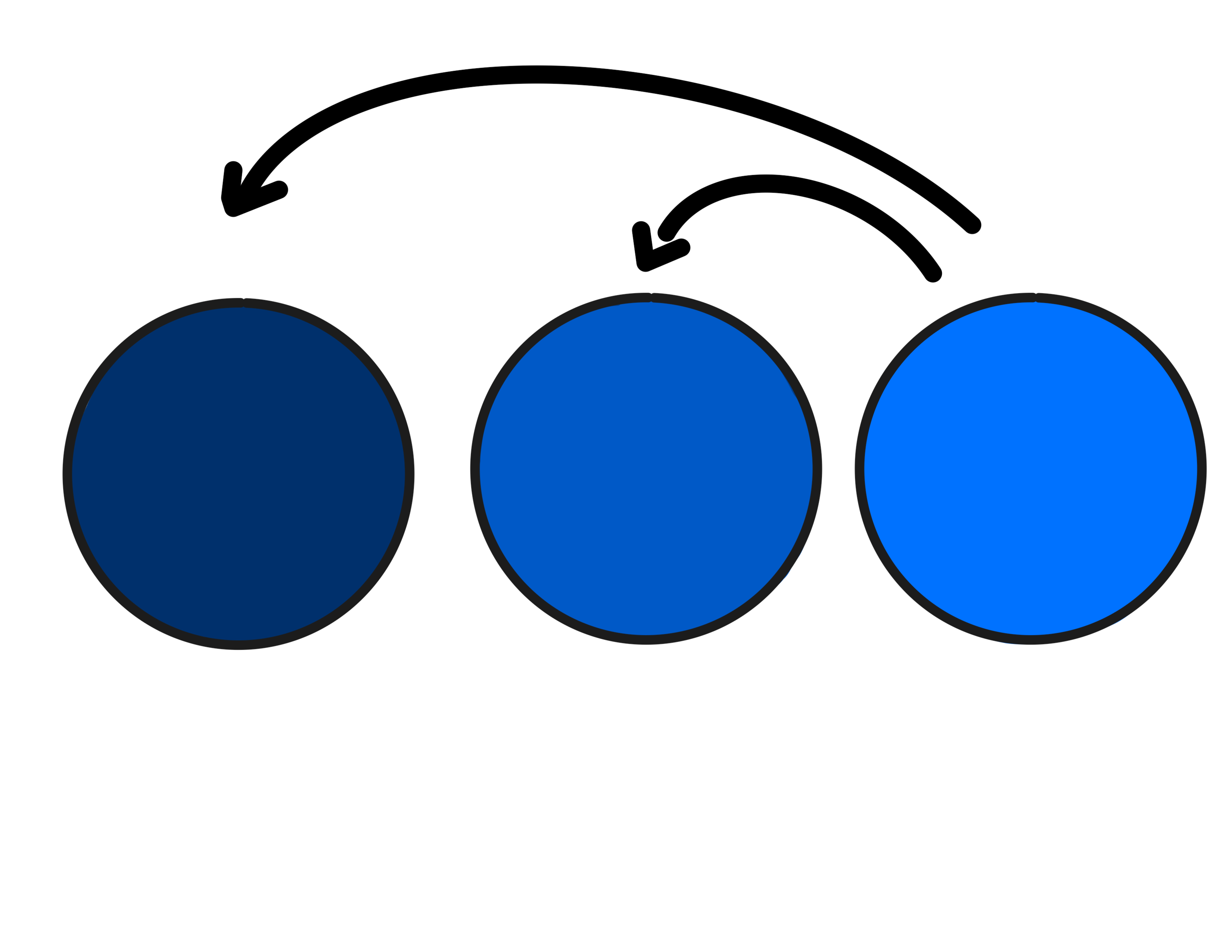 A series of blue circles They go from dark blue on the left to light blue on the right. Above them are two arrows originating from the lightest circle one arrow points to the darkest circle and the second points to the middle circle 