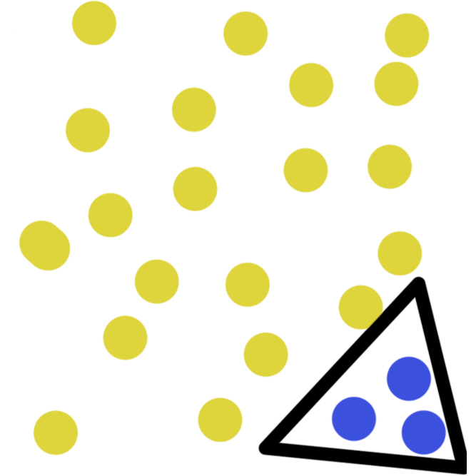 Two groups of dots next to each other. There is a small group of blue dots. The small group is inside of a black triangle. Outside of the triangle is a much larger group of yellow dots
